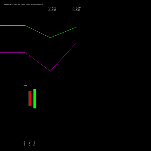 ADANIPORTS 2040 CE (CALL) 30 June 2026 options price chart analysis Adani Ports and Special Economic Zone Limited 