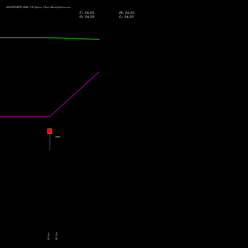 ADANIPORTS 2040 CE (CALL) 28 July 2026 options price chart analysis Adani Ports and Special Economic Zone Limited 