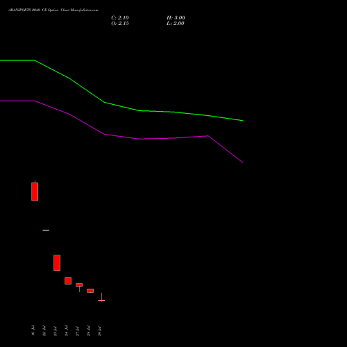 ADANIPORTS 2040 CE (CALL) 25 August 2026 options price chart analysis Adani Ports and Special Economic Zone Limited 