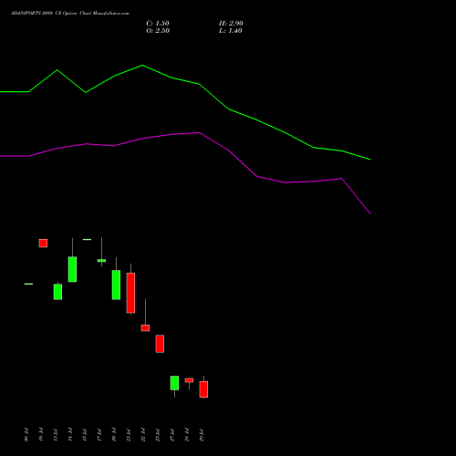 ADANIPORTS 2080 CE (CALL) 25 August 2026 options price chart analysis Adani Ports and Special Economic Zone Limited 