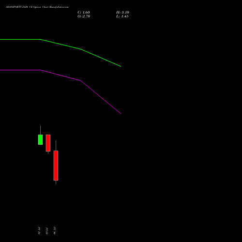ADANIPORTS 2120 CE (CALL) 28 July 2026 options price chart analysis Adani Ports and Special Economic Zone Limited 