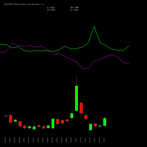 ADANIPORTS 1040.00 PE PUT indicators chart analysis Adani Ports and Special Economic Zone Limited options price chart strike 1040.00 PUT