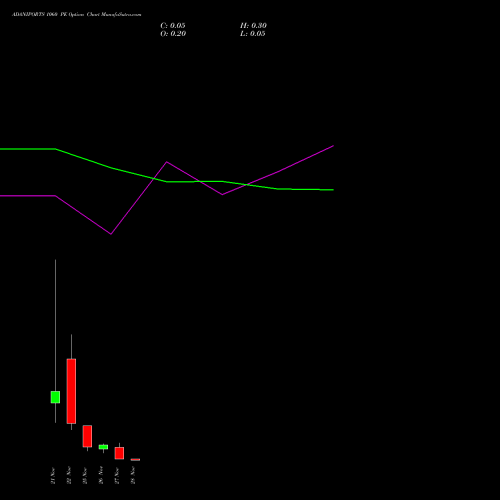 ADANIPORTS 1060 PE PUT indicators chart analysis Adani Ports and Special Economic Zone Limited options price chart strike 1060 PUT