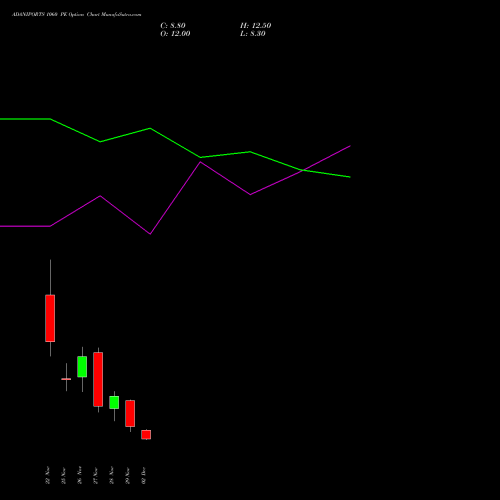 ADANIPORTS 1060 PE PUT indicators chart analysis Adani Ports and Special Economic Zone Limited options price chart strike 1060 PUT