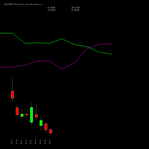 ADANIPORTS 1080 PE (PUT) 24 February 2026 options price chart analysis Adani Ports and Special Economic Zone Limited 