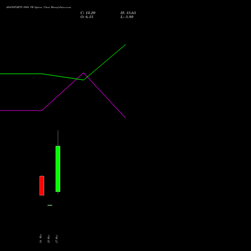 ADANIPORTS 1080 PE (PUT) 28 April 2026 options price chart analysis Adani Ports and Special Economic Zone Limited 