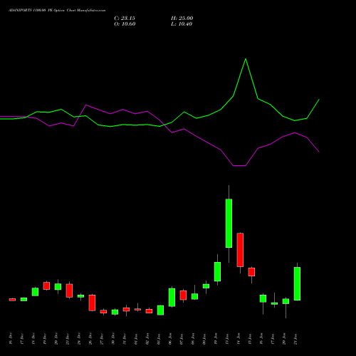 ADANIPORTS 1100.00 PE PUT indicators chart analysis Adani Ports and Special Economic Zone Limited options price chart strike 1100.00 PUT