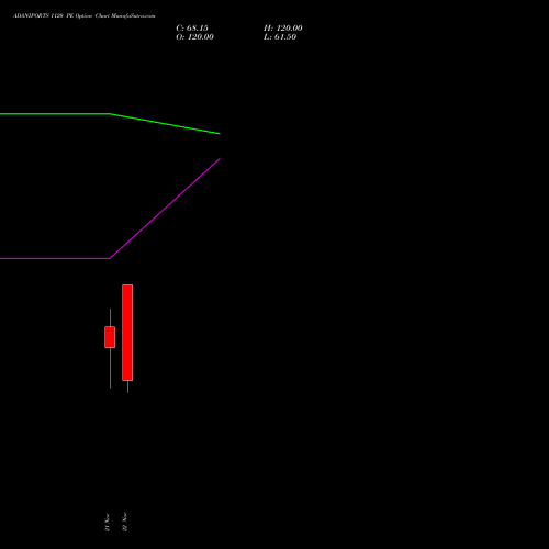 ADANIPORTS 1120 PE PUT indicators chart analysis Adani Ports and Special Economic Zone Limited options price chart strike 1120 PUT