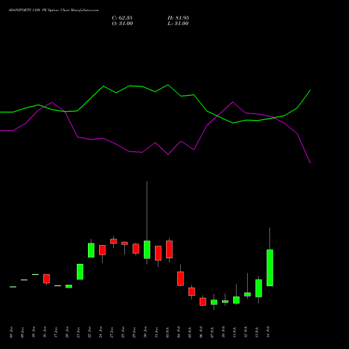 ADANIPORTS 1120 PE PUT indicators chart analysis Adani Ports and Special Economic Zone Limited options price chart strike 1120 PUT