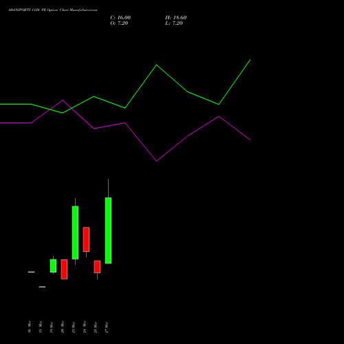 ADANIPORTS 1120 PE (PUT) 28 April 2026 options price chart analysis Adani Ports and Special Economic Zone Limited 