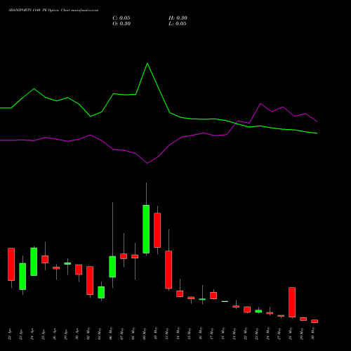ADANIPORTS 1140 PE PUT indicators chart analysis Adani Ports and Special Economic Zone Limited options price chart strike 1140 PUT