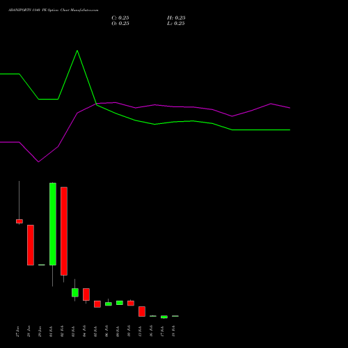 ADANIPORTS 1140 PE (PUT) 24 February 2026 options price chart analysis Adani Ports and Special Economic Zone Limited 