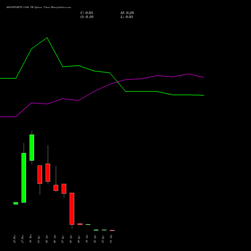 ADANIPORTS 1140 PE (PUT) 28 April 2026 options price chart analysis Adani Ports and Special Economic Zone Limited 