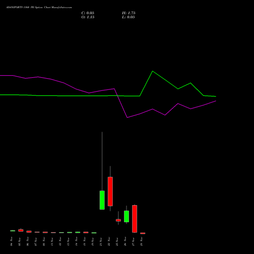 ADANIPORTS 1160 PE PUT indicators chart analysis Adani Ports and Special Economic Zone Limited options price chart strike 1160 PUT