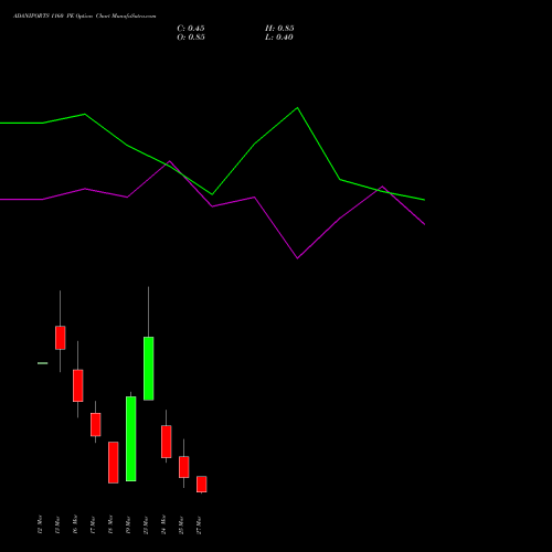 ADANIPORTS 1160 PE (PUT) 30 March 2026 options price chart analysis Adani Ports and Special Economic Zone Limited 