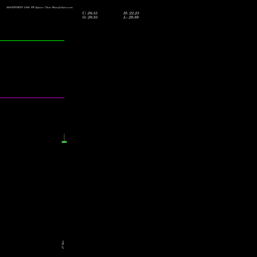 ADANIPORTS 1160 PE (PUT) 28 April 2026 options price chart analysis Adani Ports and Special Economic Zone Limited 