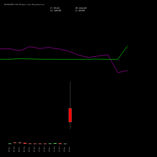 ADANIPORTS 1180 PE PUT indicators chart analysis Adani Ports and Special Economic Zone Limited options price chart strike 1180 PUT