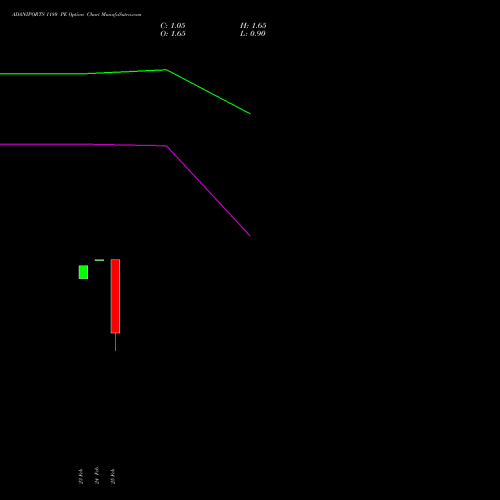 ADANIPORTS 1180 PE (PUT) 30 March 2026 options price chart analysis Adani Ports and Special Economic Zone Limited 