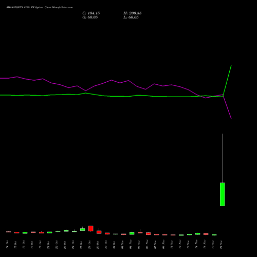 ADANIPORTS 1200 PE PUT indicators chart analysis Adani Ports and Special Economic Zone Limited options price chart strike 1200 PUT