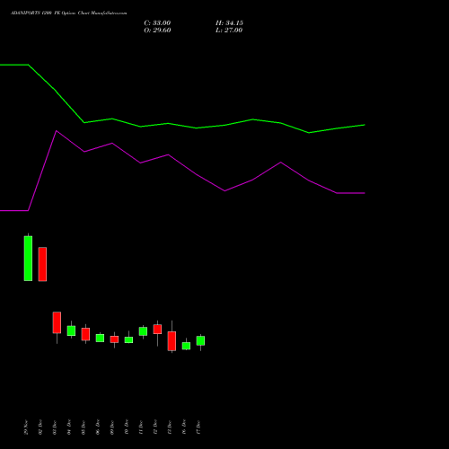 ADANIPORTS 1200 PE PUT indicators chart analysis Adani Ports and Special Economic Zone Limited options price chart strike 1200 PUT