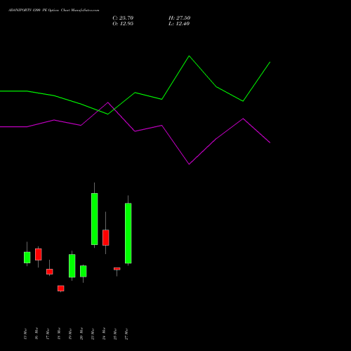 ADANIPORTS 1200 PE (PUT) 28 April 2026 options price chart analysis Adani Ports and Special Economic Zone Limited 