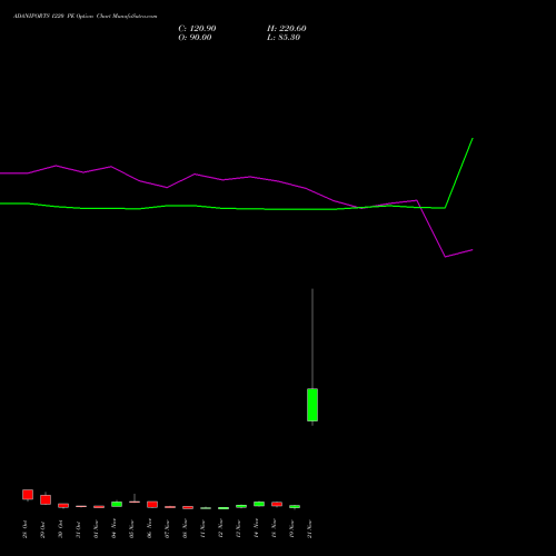 ADANIPORTS 1220 PE PUT indicators chart analysis Adani Ports and Special Economic Zone Limited options price chart strike 1220 PUT