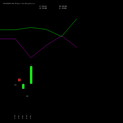ADANIPORTS 1220 PE (PUT) 28 April 2026 options price chart analysis Adani Ports and Special Economic Zone Limited 