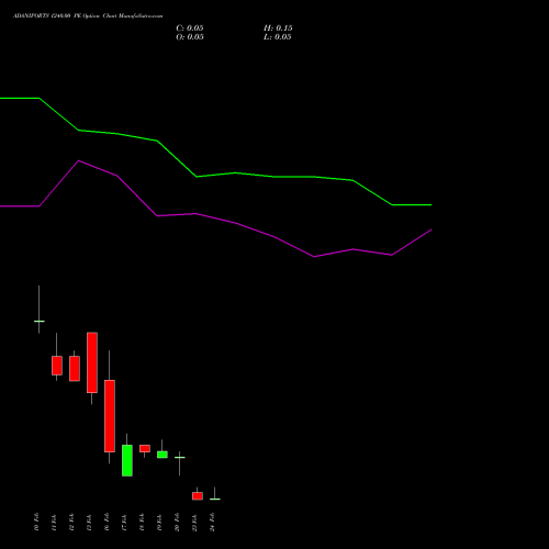ADANIPORTS 1240.00 PE (PUT) 24 February 2026 options price chart analysis Adani Ports and Special Economic Zone Limited 