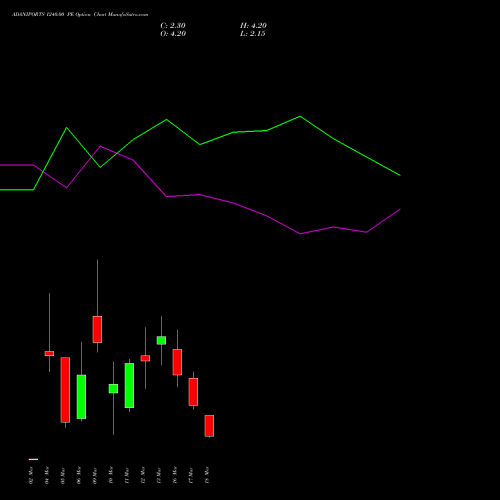ADANIPORTS 1240.00 PE (PUT) 30 March 2026 options price chart analysis Adani Ports and Special Economic Zone Limited 