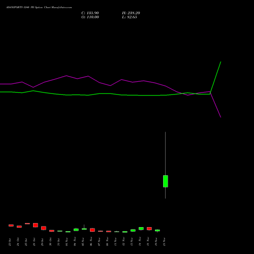 ADANIPORTS 1240 PE PUT indicators chart analysis Adani Ports and Special Economic Zone Limited options price chart strike 1240 PUT