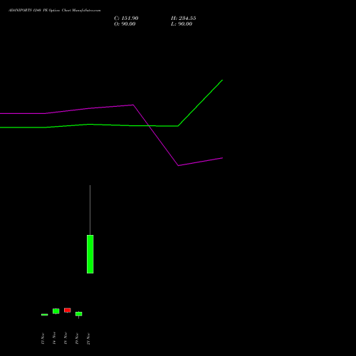 ADANIPORTS 1240 PE PUT indicators chart analysis Adani Ports and Special Economic Zone Limited options price chart strike 1240 PUT