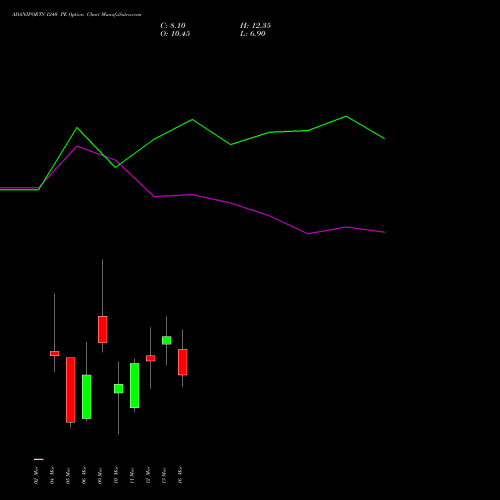 ADANIPORTS 1240 PE (PUT) 30 March 2026 options price chart analysis Adani Ports and Special Economic Zone Limited 