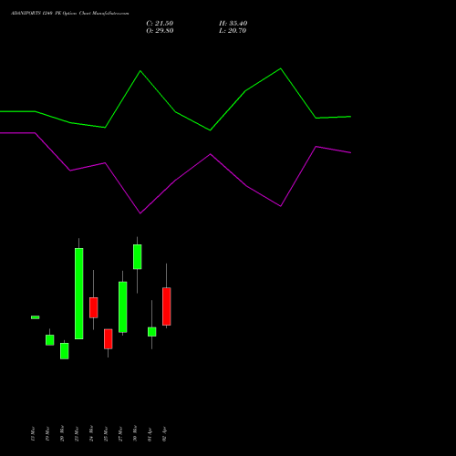 ADANIPORTS 1240 PE (PUT) 28 April 2026 options price chart analysis Adani Ports and Special Economic Zone Limited 