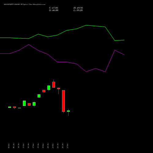 ADANIPORTS 1260.00 PE PUT indicators chart analysis Adani Ports and Special Economic Zone Limited options price chart strike 1260.00 PUT