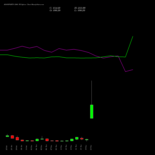 ADANIPORTS 1260 PE PUT indicators chart analysis Adani Ports and Special Economic Zone Limited options price chart strike 1260 PUT