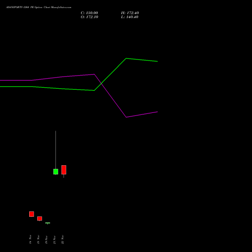 ADANIPORTS 1260 PE PUT indicators chart analysis Adani Ports and Special Economic Zone Limited options price chart strike 1260 PUT