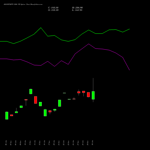 ADANIPORTS 1260 PE PUT indicators chart analysis Adani Ports and Special Economic Zone Limited options price chart strike 1260 PUT