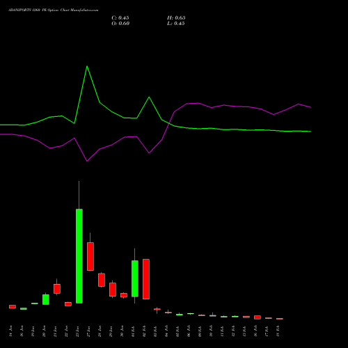 ADANIPORTS 1260 PE (PUT) 24 February 2026 options price chart analysis Adani Ports and Special Economic Zone Limited 