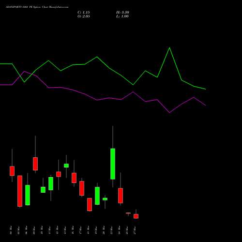 ADANIPORTS 1260 PE (PUT) 30 March 2026 options price chart analysis Adani Ports and Special Economic Zone Limited 