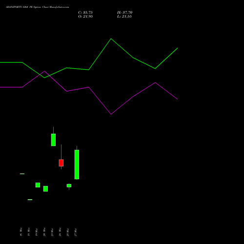 ADANIPORTS 1260 PE (PUT) 28 April 2026 options price chart analysis Adani Ports and Special Economic Zone Limited 