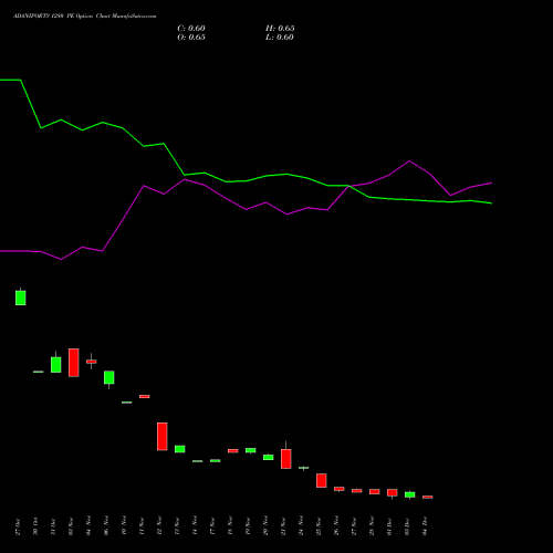 Live ADANIPORTS 1280 PE (PUT) 30 December 2025 options price chart analysis Adani Ports and Special Economic Zone Limited 