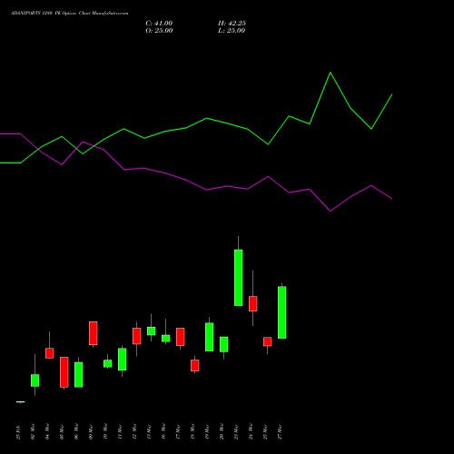 ADANIPORTS 1280 PE (PUT) 28 April 2026 options price chart analysis Adani Ports and Special Economic Zone Limited 