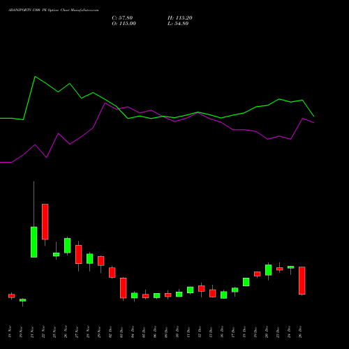 ADANIPORTS 1300 PE PUT indicators chart analysis Adani Ports and Special Economic Zone Limited options price chart strike 1300 PUT