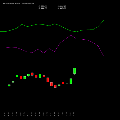 ADANIPORTS 1300 PE PUT indicators chart analysis Adani Ports and Special Economic Zone Limited options price chart strike 1300 PUT