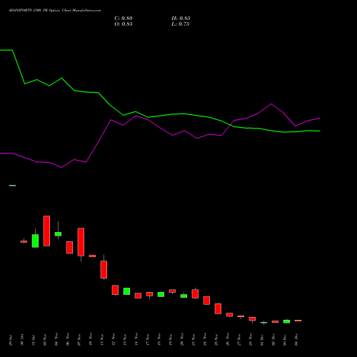 Live ADANIPORTS 1300 PE (PUT) 30 December 2025 options price chart analysis Adani Ports and Special Economic Zone Limited 