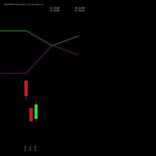 ADANIPORTS 1300 PE (PUT) 28 April 2026 options price chart analysis Adani Ports and Special Economic Zone Limited 