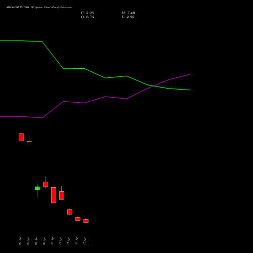ADANIPORTS 1300 PE (PUT) 26 May 2026 options price chart analysis Adani Ports and Special Economic Zone Limited 
