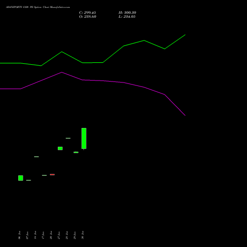 ADANIPORTS 1320 PE PUT indicators chart analysis Adani Ports and Special Economic Zone Limited options price chart strike 1320 PUT