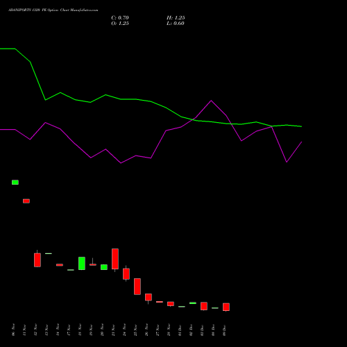 Live ADANIPORTS 1320 PE (PUT) 30 December 2025 options price chart analysis Adani Ports and Special Economic Zone Limited 