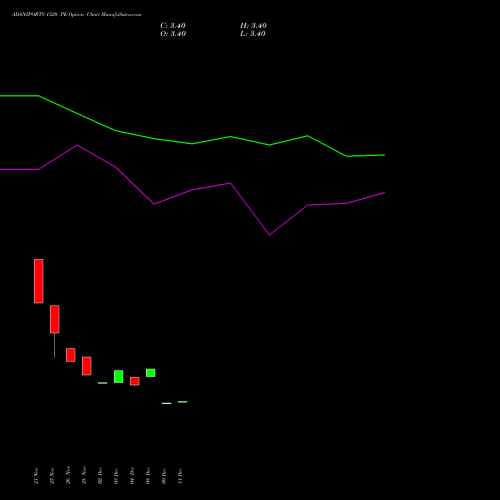 Live ADANIPORTS 1320 PE (PUT) 27 January 2026 options price chart analysis Adani Ports and Special Economic Zone Limited 